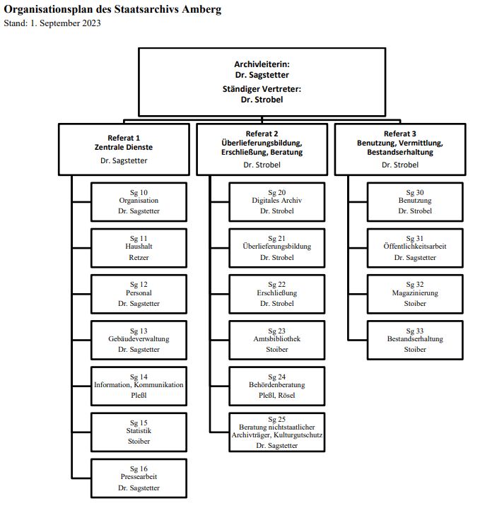 Organisationsplan Amberg